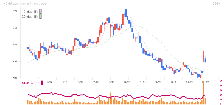 アイスタイル(3660)の日足チャート
