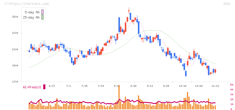 エムアップホールディングス(3661)の日足チャート
