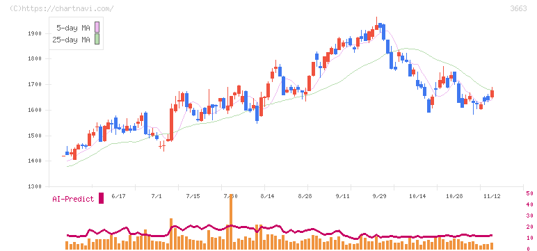 セルシス(3663)の日足チャート