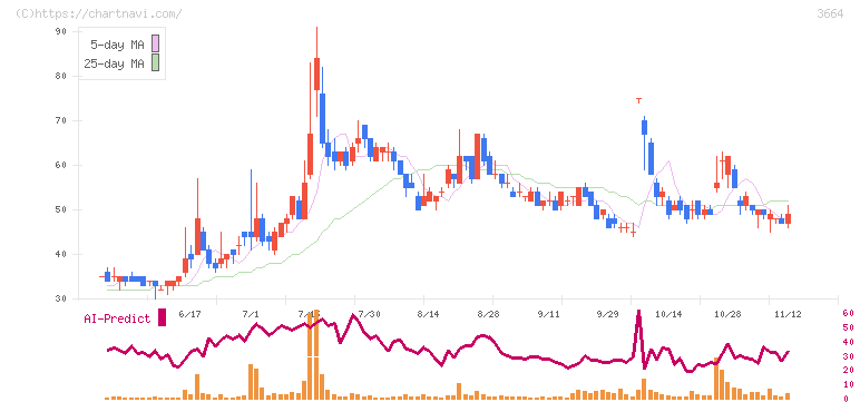 モブキャストホールディングス(3664)の日足チャート