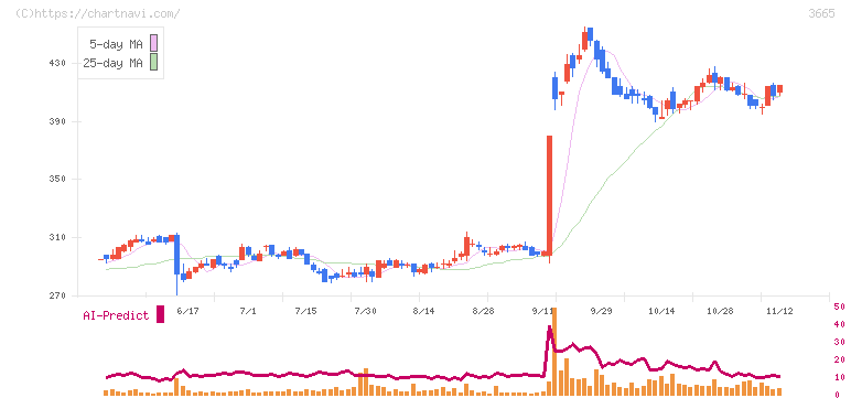 エニグモ(3665)の日足チャート