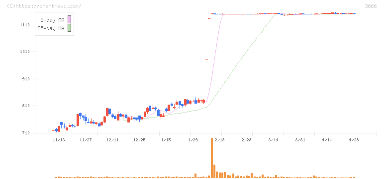 テクノスジャパン(3666)の日足チャート