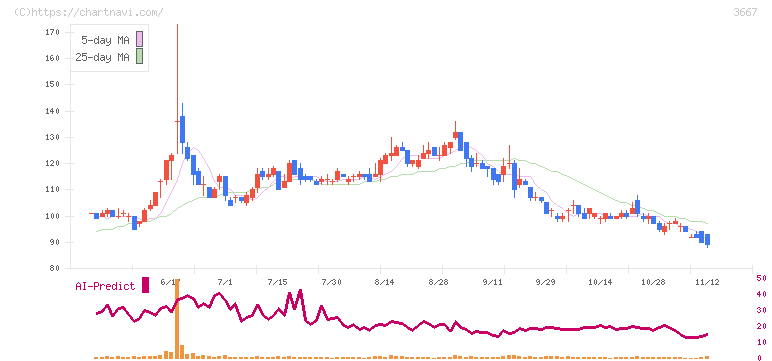 ｅｎｉｓｈ(3667)の日足チャート