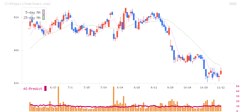 コロプラ(3668)の日足チャート