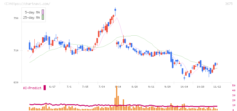 クロス・マーケティンググループ(3675)の日足チャート