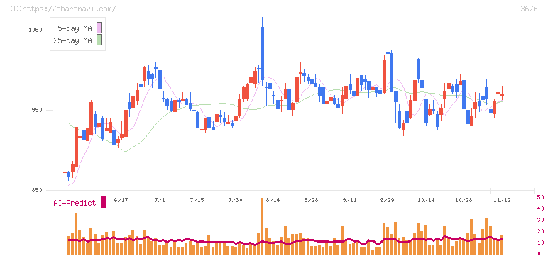 デジタルハーツホールディングス(3676)の日足チャート