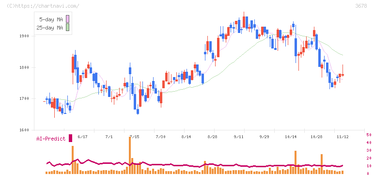 メディアドゥ(3678)の日足チャート