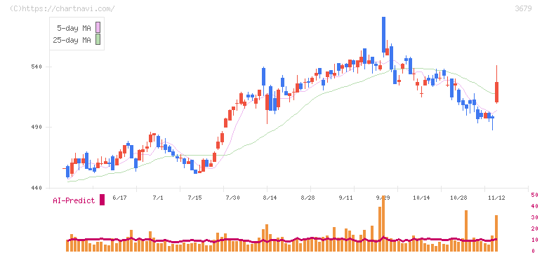 じげん(3679)の日足チャート