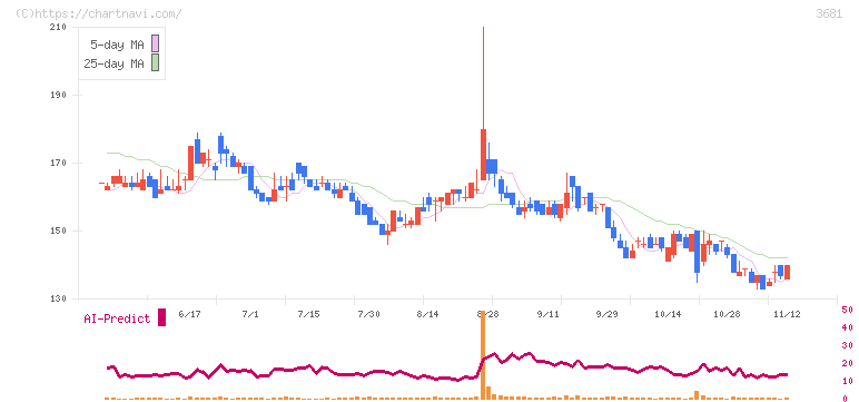 ブイキューブ(3681)の日足チャート