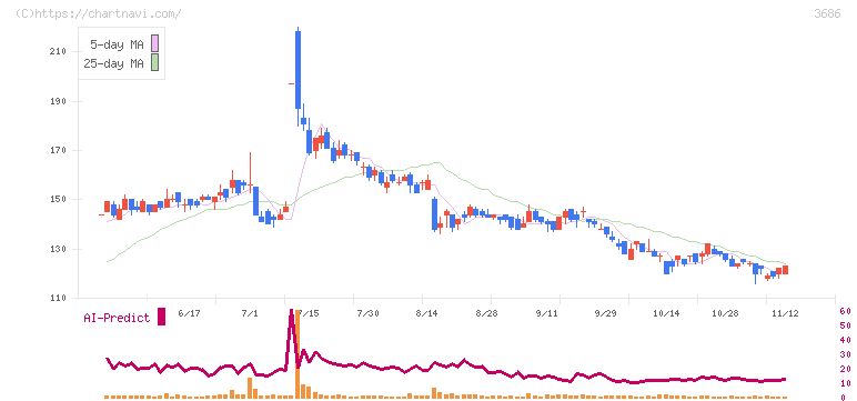 ディー・エル・イー(3686)の日足チャート