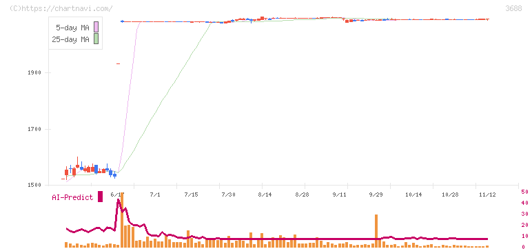 ＣＡＲＴＡ　ＨＯＬＤＩＮＧＳ(3688)の日足チャート