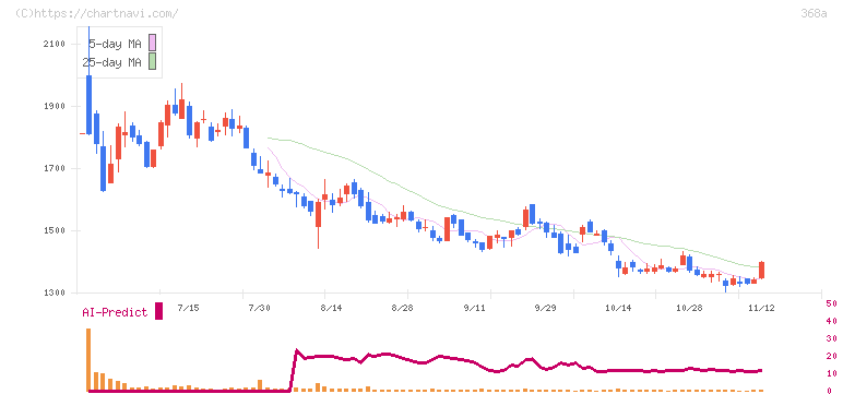 北里コーポレーション(368A)の日足チャート