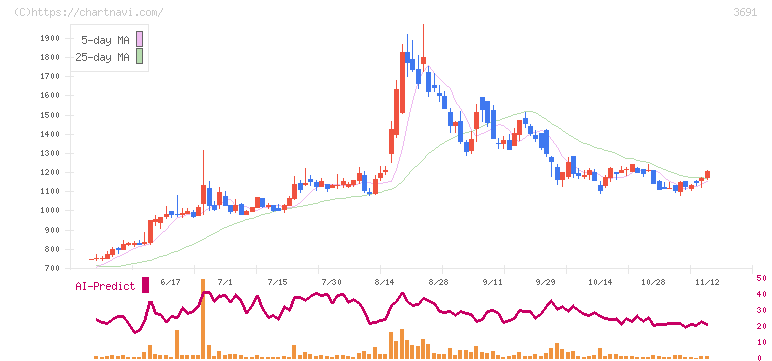 デジタルプラス(3691)の日足チャート
