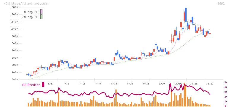 ＦＦＲＩセキュリティ(3692)の日足チャート