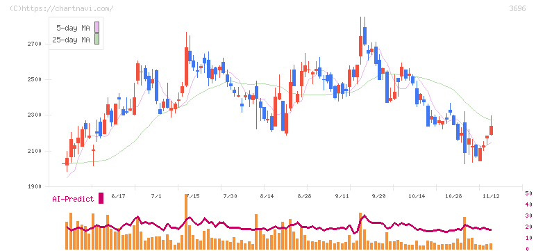 セレス(3696)の日足チャート
