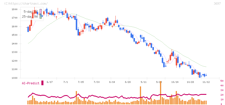 ＳＨＩＦＴ(3697)の日足チャート