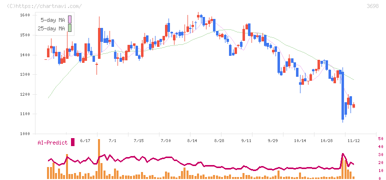 ＣＲＩ・ミドルウェア(3698)の日足チャート