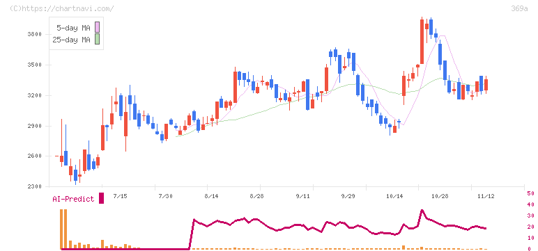 エータイ(369A)の日足チャート