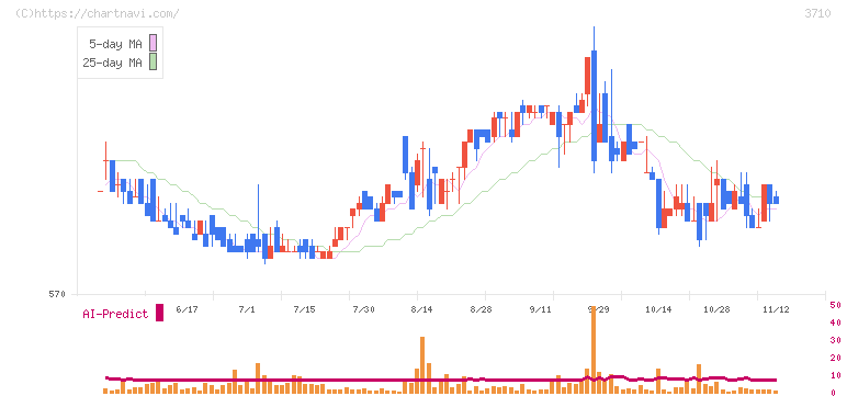 ジョルダン(3710)の日足チャート