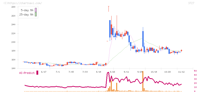 アプリックス(3727)の日足チャート