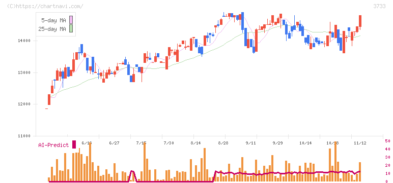 ソフトウェア・サービス(3733)の日足チャート