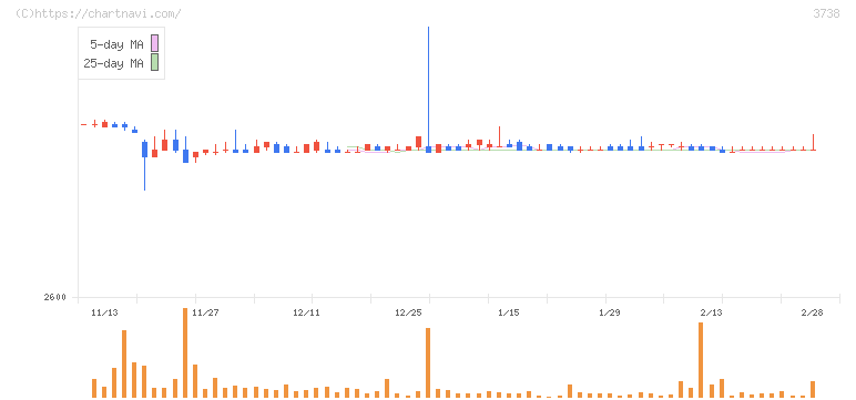 ティーガイア(3738)の日足チャート