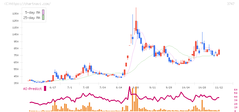 インタートレード(3747)の日足チャート