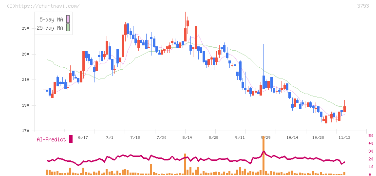 フライトソリューションズ(3753)の日足チャート
