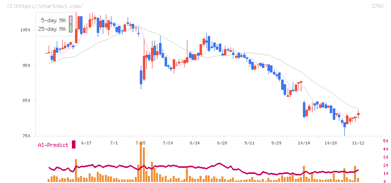 ケイブ(3760)の日足チャート