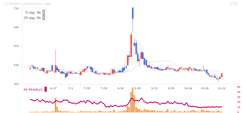 ガイアックス(3775)の日足チャート