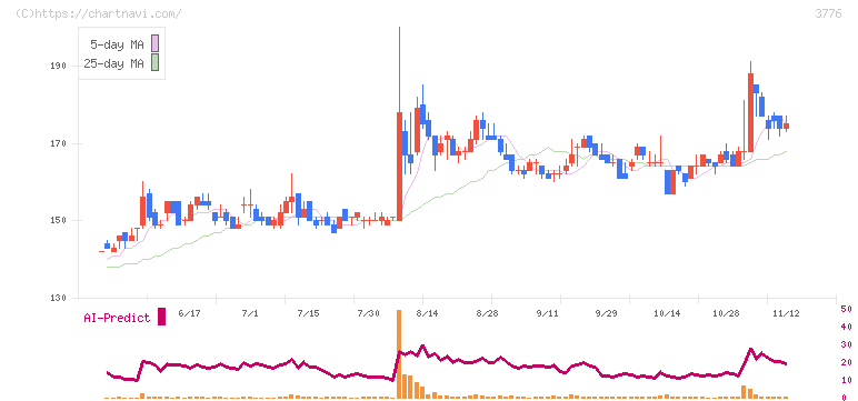 ブロードバンドタワー(3776)の日足チャート