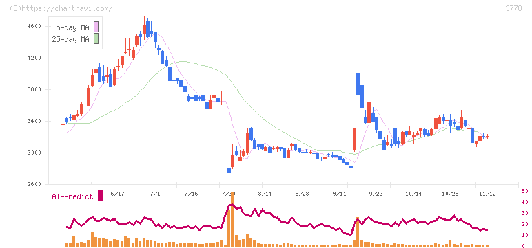 さくらインターネット(3778)の日足チャート