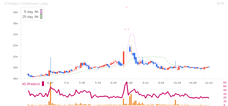 ジェイ・エスコム　ホールディングス(3779)の日足チャート