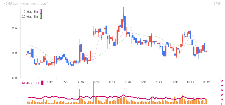ＧＭＯグローバルサイン・ホールディングス(3788)の日足チャート