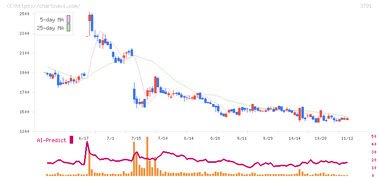 ＩＧポート(3791)の日足チャート