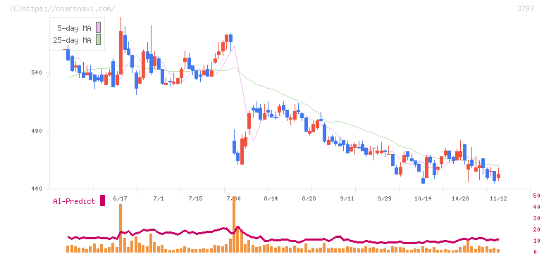 ドリコム(3793)の日足チャート
