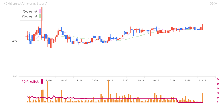 ユニリタ(3800)の日足チャート