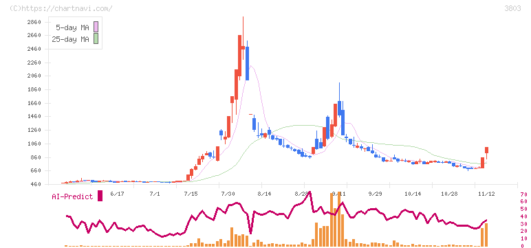 イメージ情報開発(3803)の日足チャート