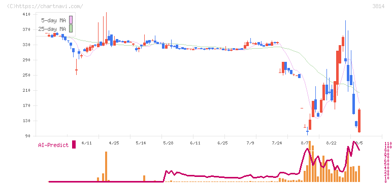 アルファクス・フード・システム(3814)の日足チャート