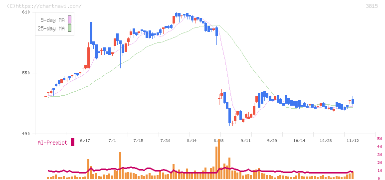 メディア工房(3815)の日足チャート