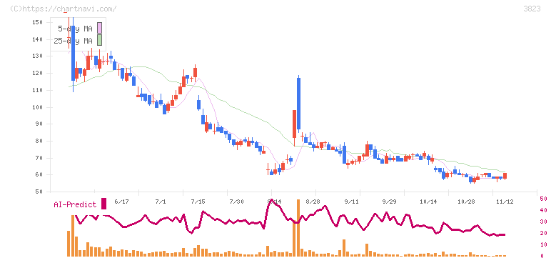 ＴＨＥ　ＷＨＹ　ＨＯＷ　ＤＯ　ＣＯＭＰＡＮＹ(3823)の日足チャート