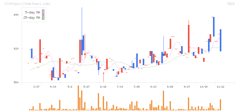 メディアファイブ(3824)の日足チャート