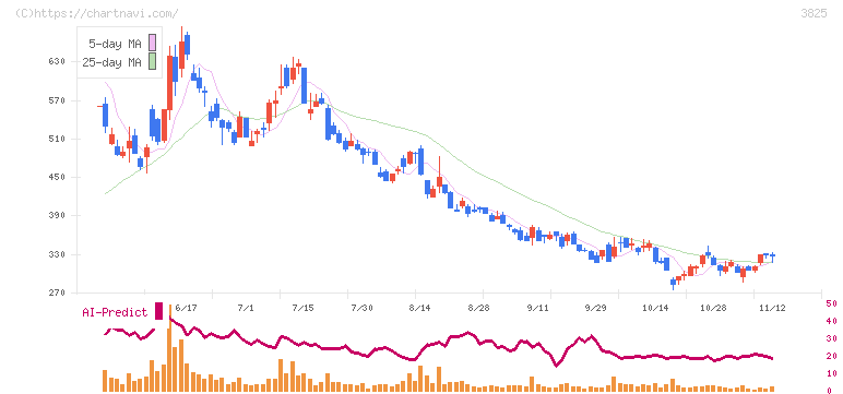 リミックスポイント(3825)の日足チャート