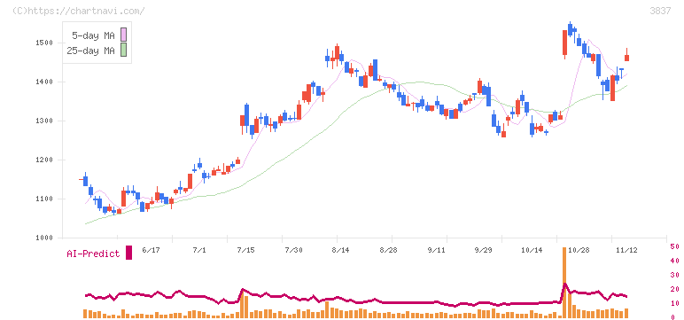 アドソル日進(3837)の日足チャート