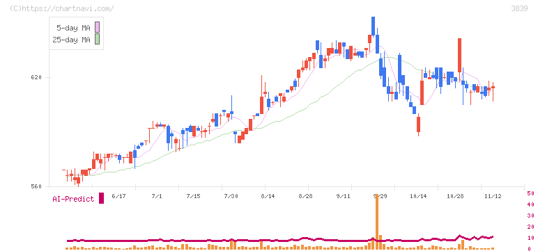 ＯＤＫソリューションズ(3839)の日足チャート