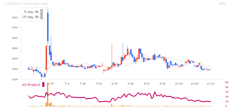 ジーダット(3841)の日足チャート
