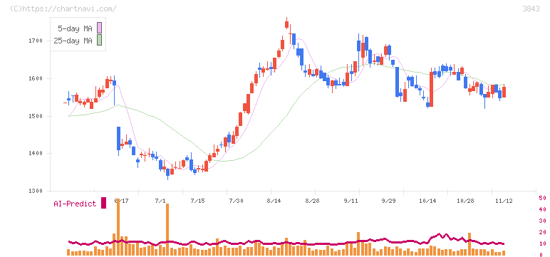 フリービット(3843)の日足チャート