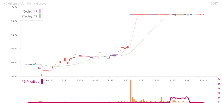 パシフィックシステム(3847)の日足チャート