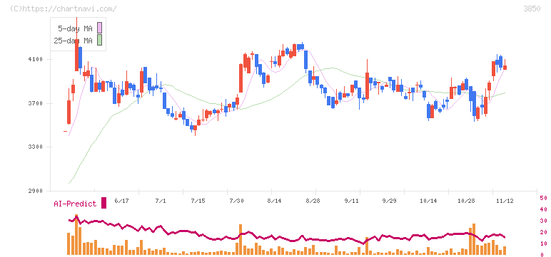 ＮＴＴデータイントラマート(3850)の日足チャート