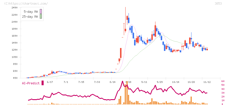アステリア(3853)の日足チャート